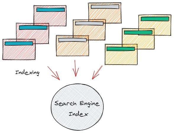 Lập Chỉ Mục Indexing