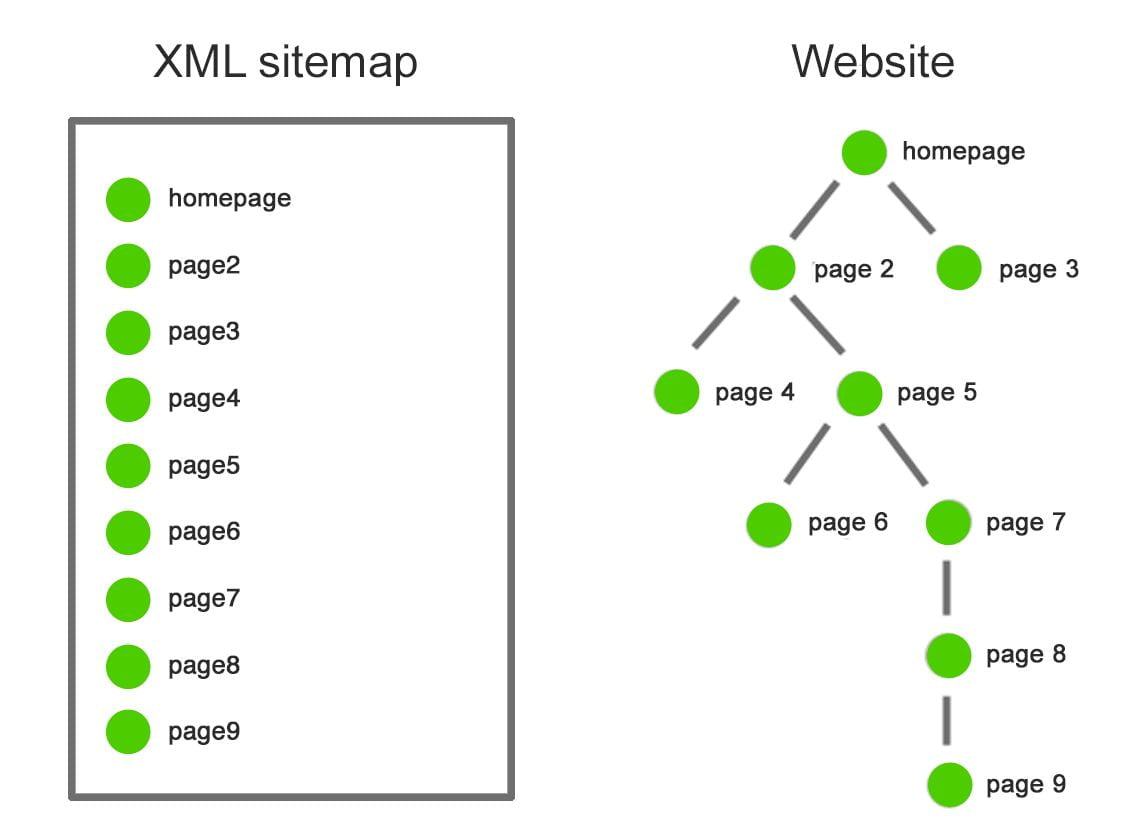 Sitemap XML là gì?