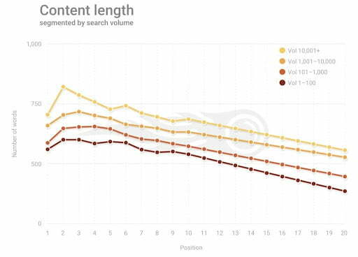 Nghiên cứu: Độ dài Content và xếp hạng