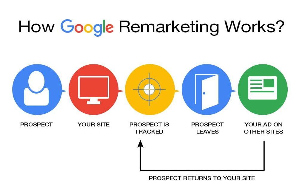 Cách thức hoạt động của Google Remarketing