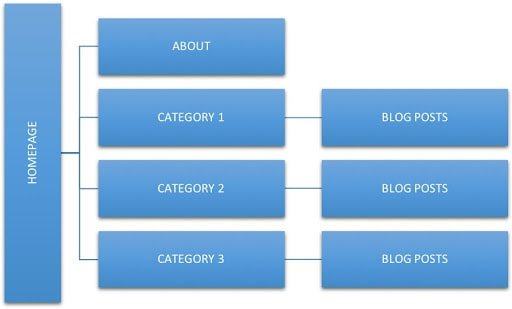 Cấu trúc trang web lý tưởng cho một blog