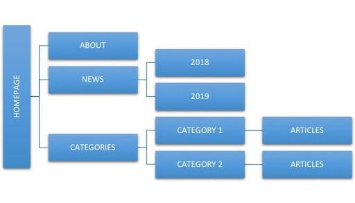 Cấu trúc trang web lý tưởng cho một trang web tin tức