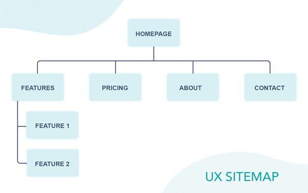 Có hai loại sitemap chính