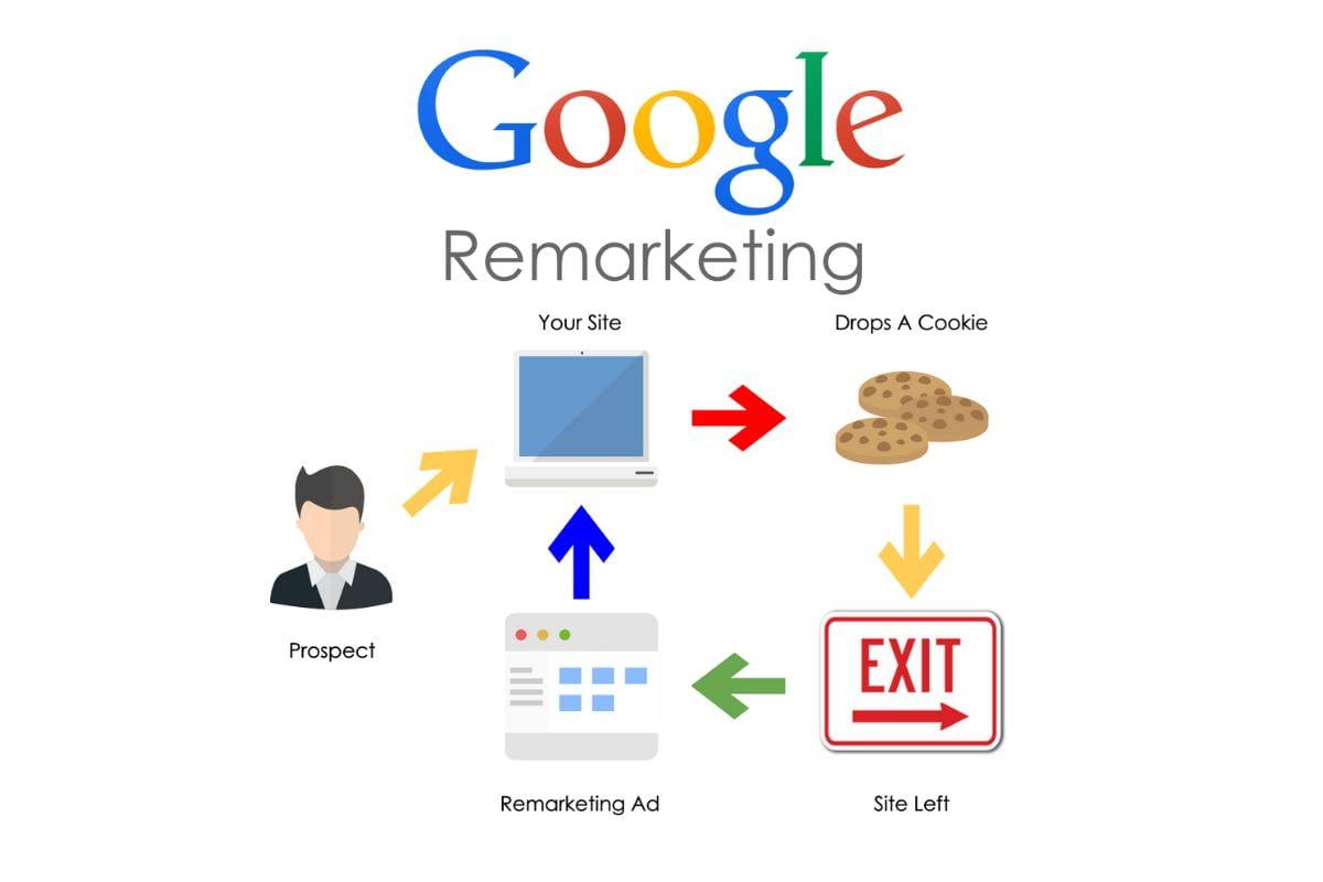 Google Remarketing