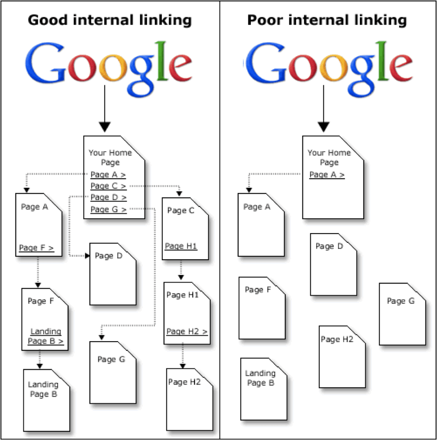 Internal Linking là gì? Chiến lược liên kết nội bộ đẩy SEO nhanh