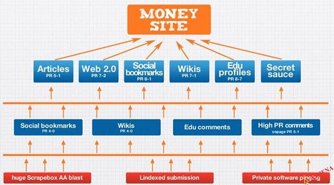 Mô hình Link Building kim tự tháp