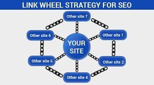 Mô hình Link Building Link Wheel