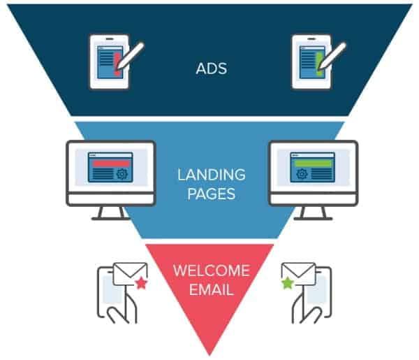 A/B testing mô hình phễu