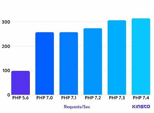 So sánh tốc độ PHP