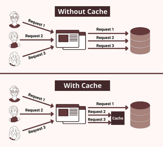 Sử dụng caching