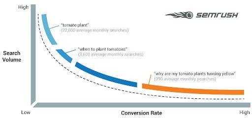 Tỷ lệ chuyển đổi của long tail keyword