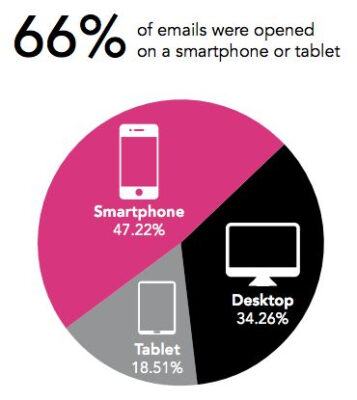 66% email được mở trên thiết bị di động