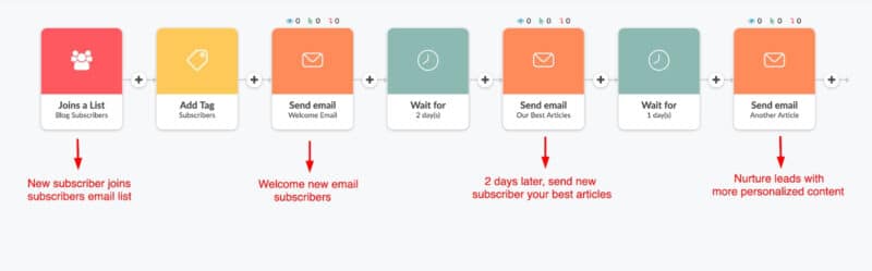 Cách thức hoạt động của phễu email