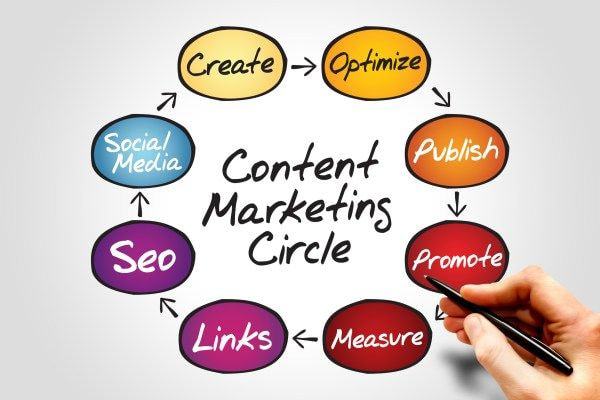 Kết hợp giữa content marketing, SEO và social media