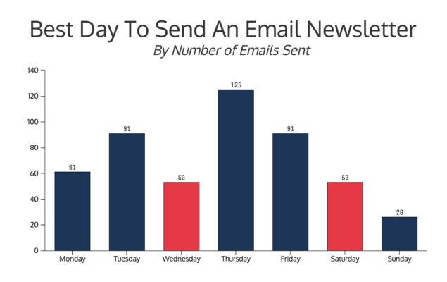 Ngày tốt nhất để gửi email