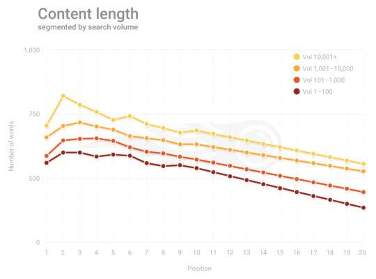 Nghiên cứu độ dài bài viết của SEMRUSH 