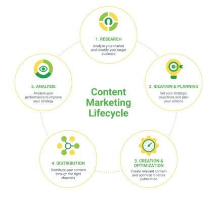 Quy trình làm content marketing