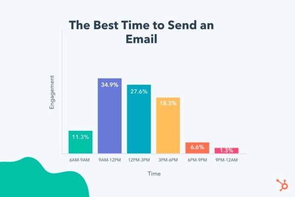 Thời điểm tốt nhất để gửi email