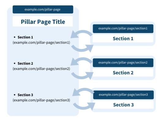 Topic Clusters