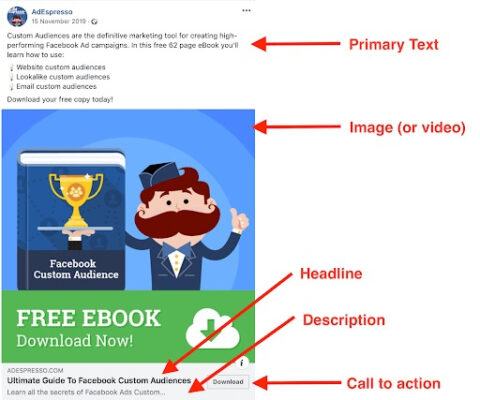 Các yếu tố khác nhau của Facebook Ad