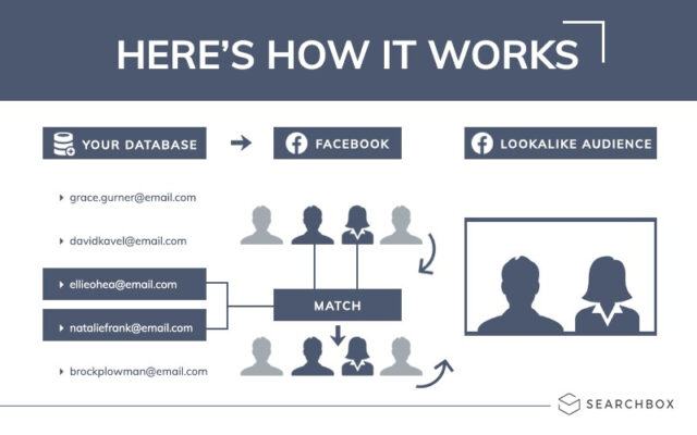 Facebook Lookalike Audiences