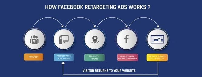 Facebook Retargeting