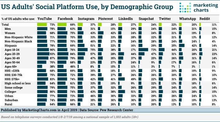 Nhân khẩu học của Social Media