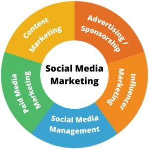 Phân loại Social Media Marketing