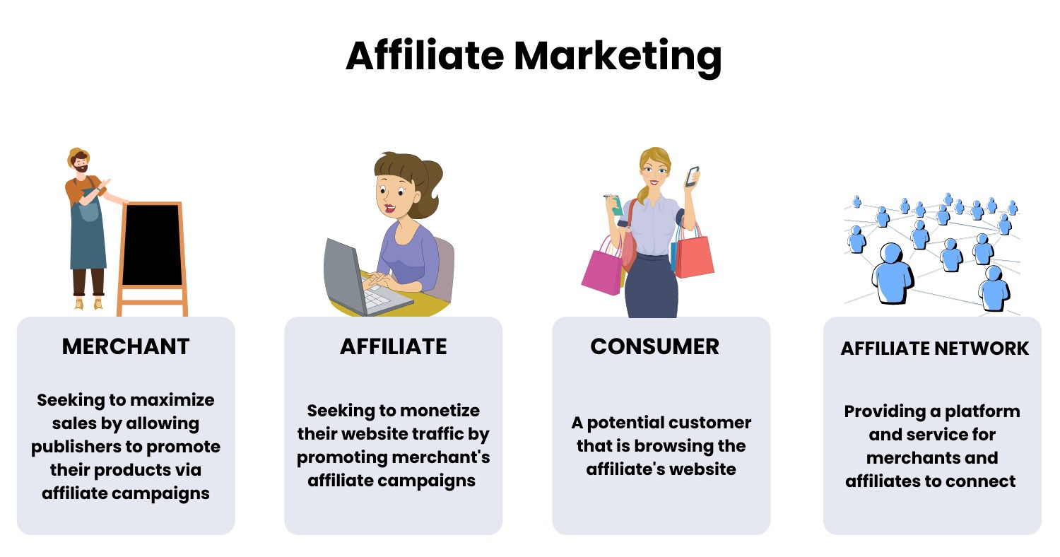 Các thành phần của Affiliate Marketing