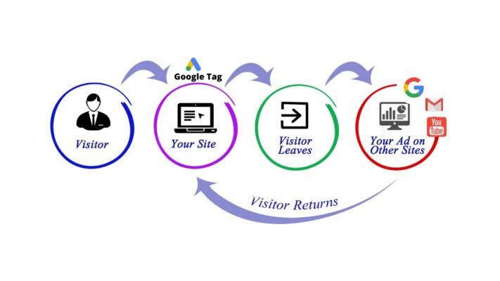 Cách hoạt động của Google Remarketing