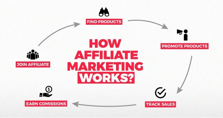 Cách hoạt động của affiliate marketing