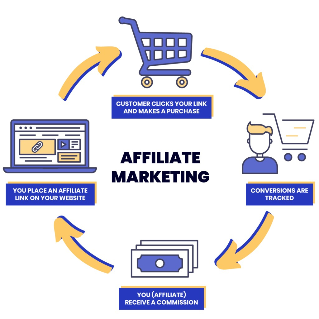 Cách hoạt động của Affiliate Marketing