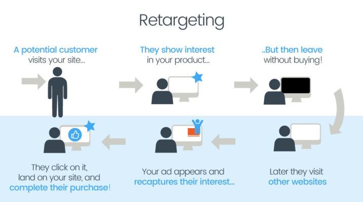 Cách retargeting hoạt động