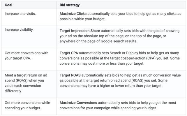 Chiến lược giá thầu cho Google Ads