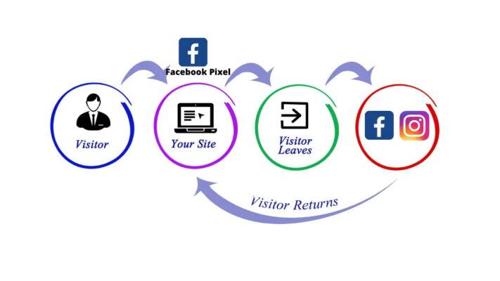 Retargeting với Facebook Pixel